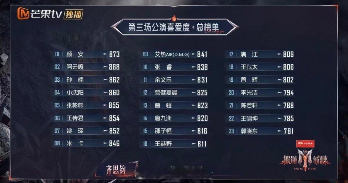 曾辉三公个喜排名小沈阳三公个喜排名小沈阳第4，曾辉19[？？？]​​​