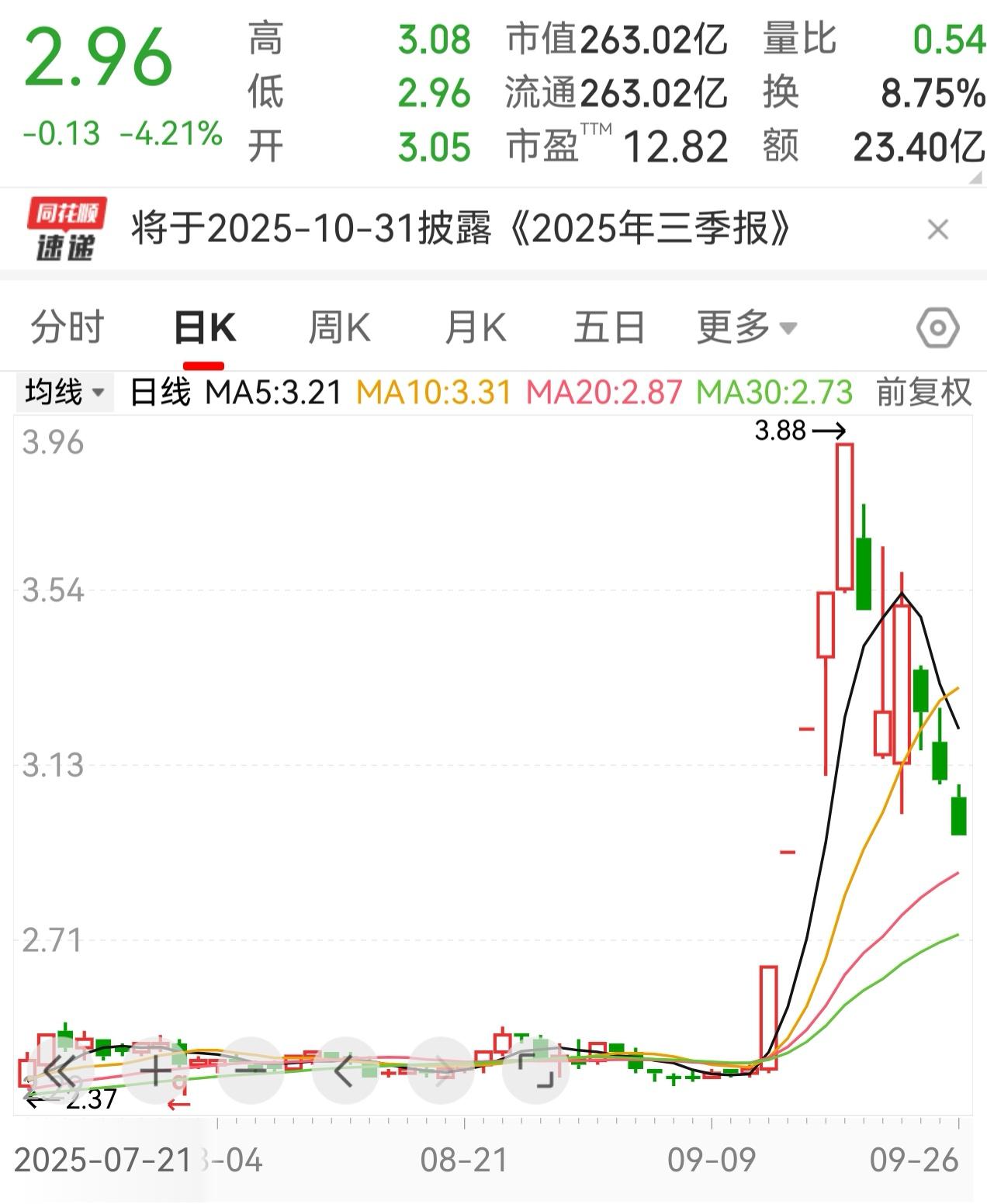 我建议上海建工爷叔还不如不要炒股了，天天看盘心惊肉跳的。他现在那么大的流量，还