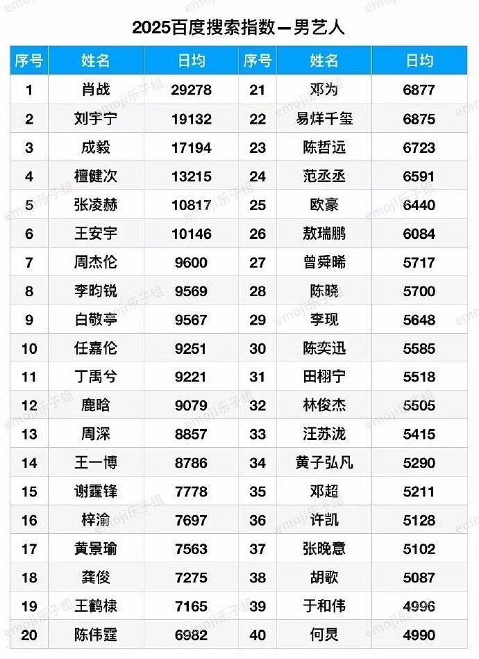 肖战真顶流就是所有平台所有数据都最顶啊，盘一盘肖战的数据微博超话签到➕发帖人数