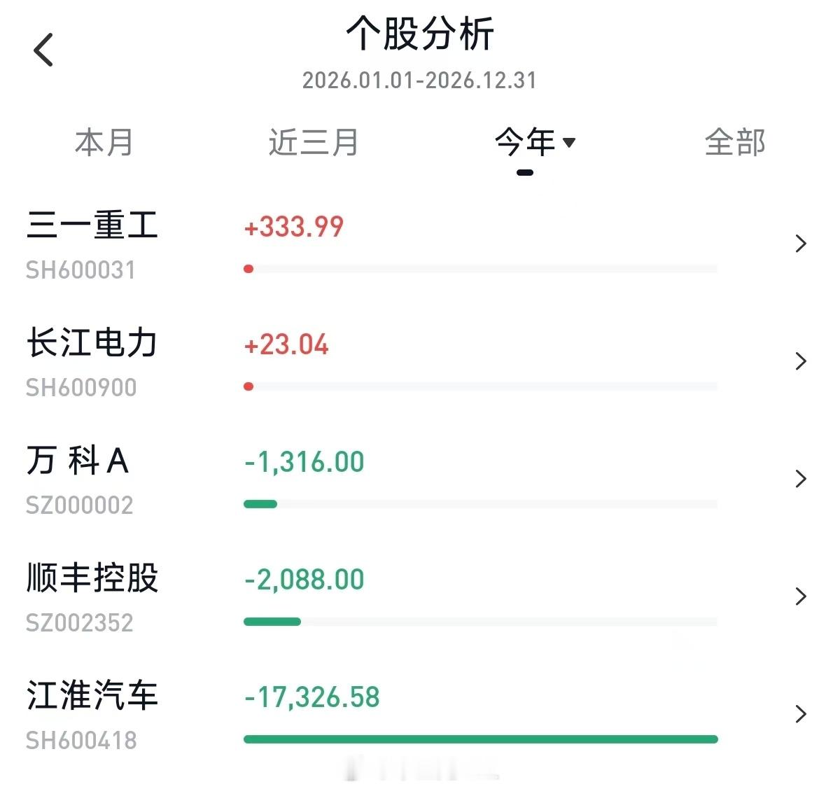 出了啥事？为啥跌成这样？一看我手里三个股票，好像都涨了，万年扶不上墙的万科万科[