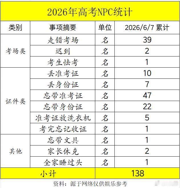 年年提醒，年年准时刷新今年高考首日“NPC统计”，一共出现138个名场面，除了每