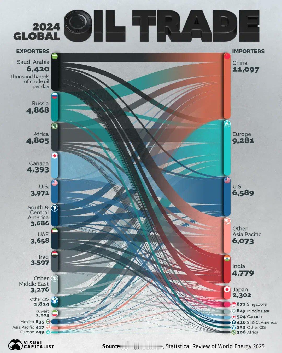 【全球石油贸易主要出口国（千桶/日）】沙特阿拉伯：6,420俄罗斯：4,868非