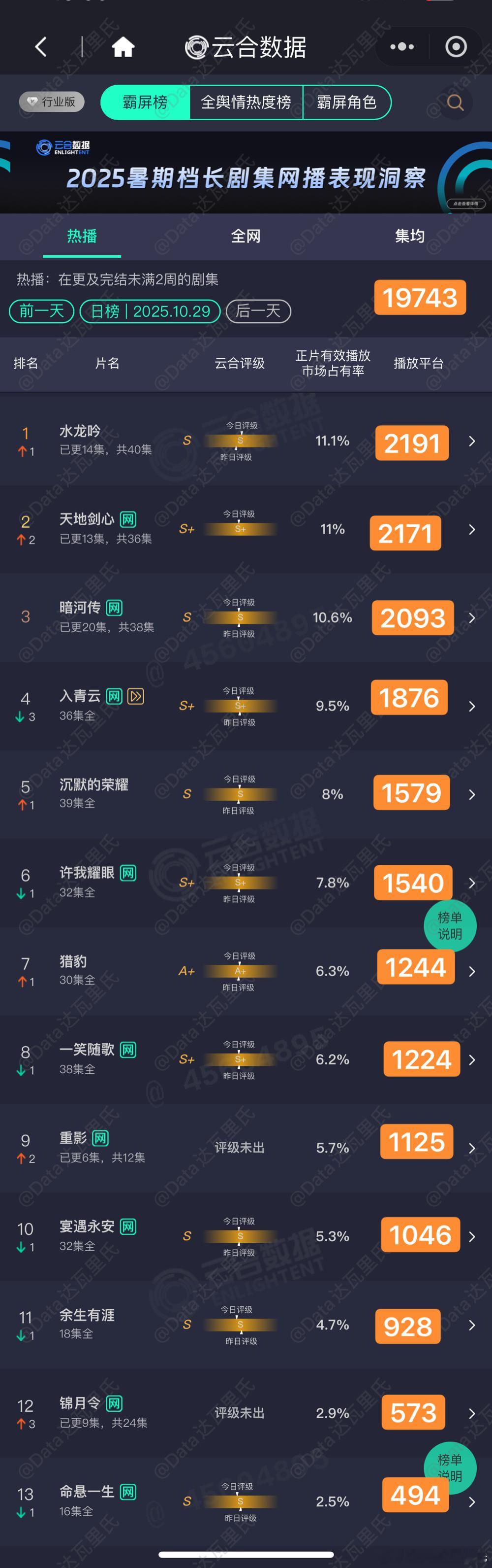 10.29云合估值，粗略估以猫儿为准水龙吟云合登顶11.1%，2191天地剑心