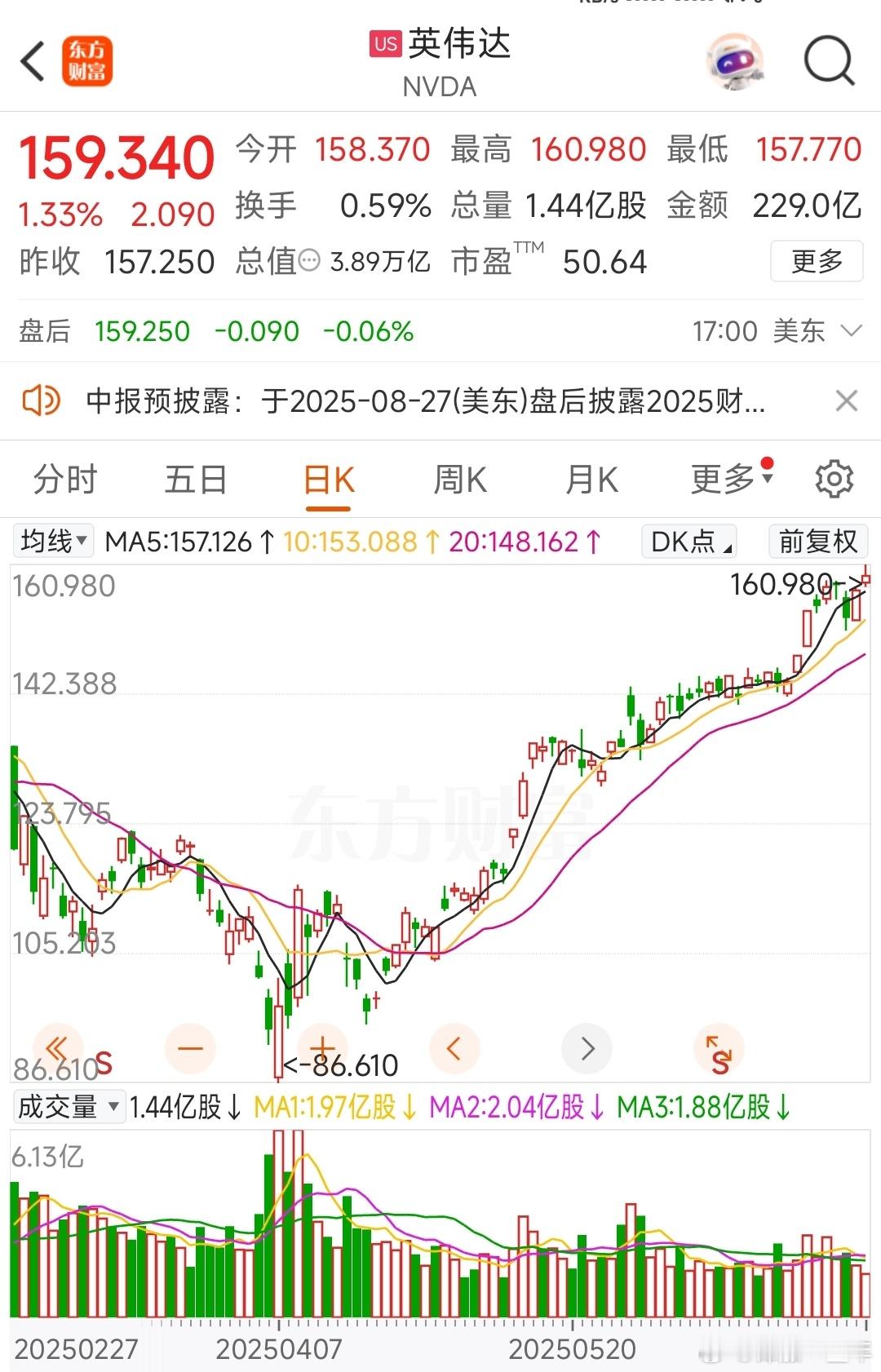 英伟达市值突破3.92万亿美元英伟达超越了苹果的记录，成为史上市值最高公司[赞