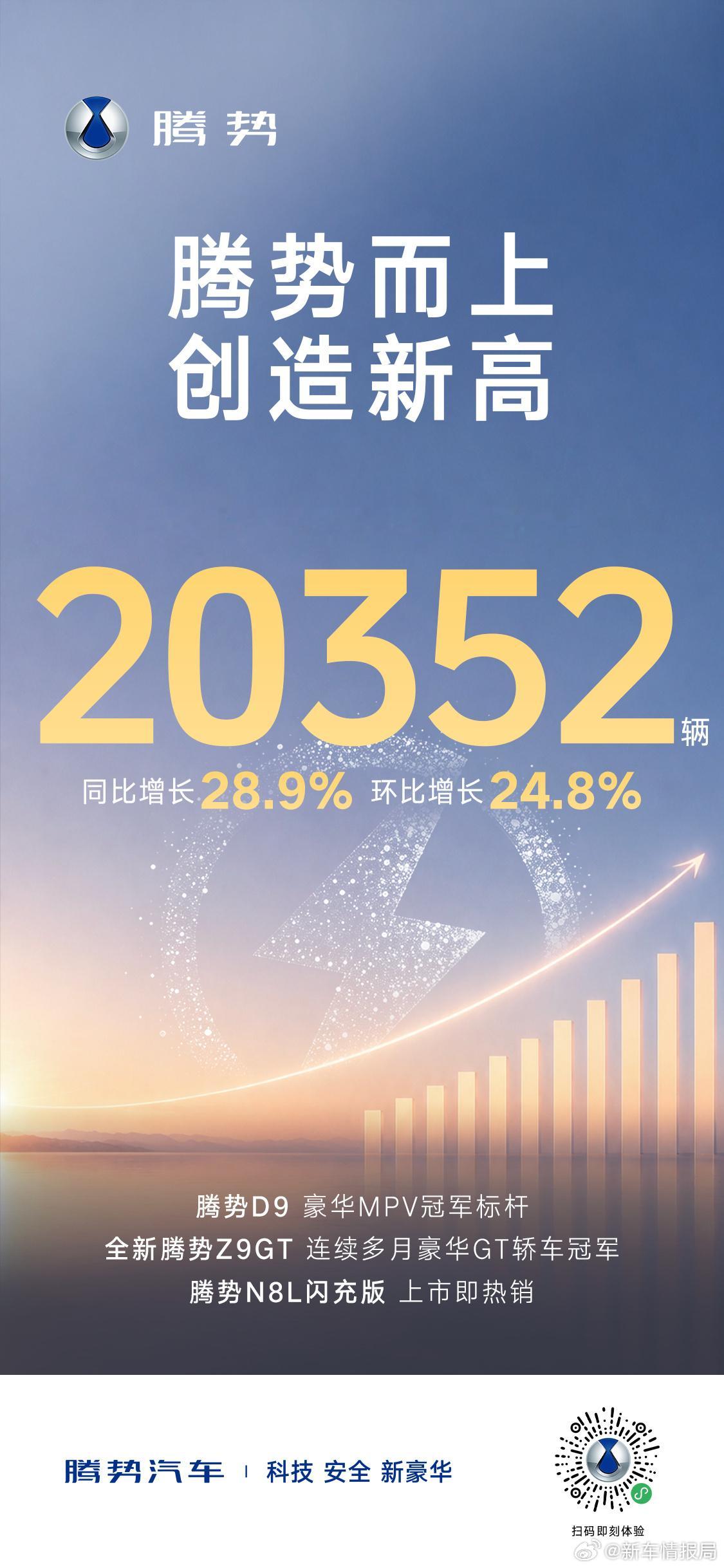 腾势汽车月销首次突破20000台7月1日，腾势汽车公布了6月销售成绩，6月销售