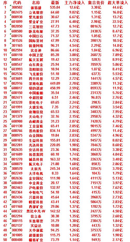 7月3日开盘35分钟，主力资金“买入的”的50名单一览！信立泰：最新38
