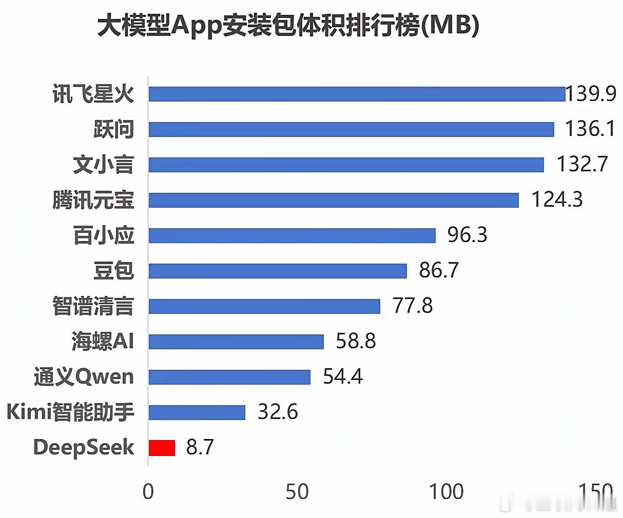 这也太抽象了，deepseek的APP只有8.7mb，第一次安装看到只有几兆，我