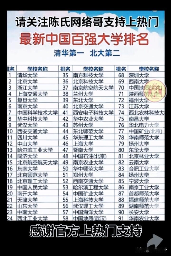 看到2026年中国百强大学排名，清华第一、北大第二，这结果意料之中啊。清华在工科