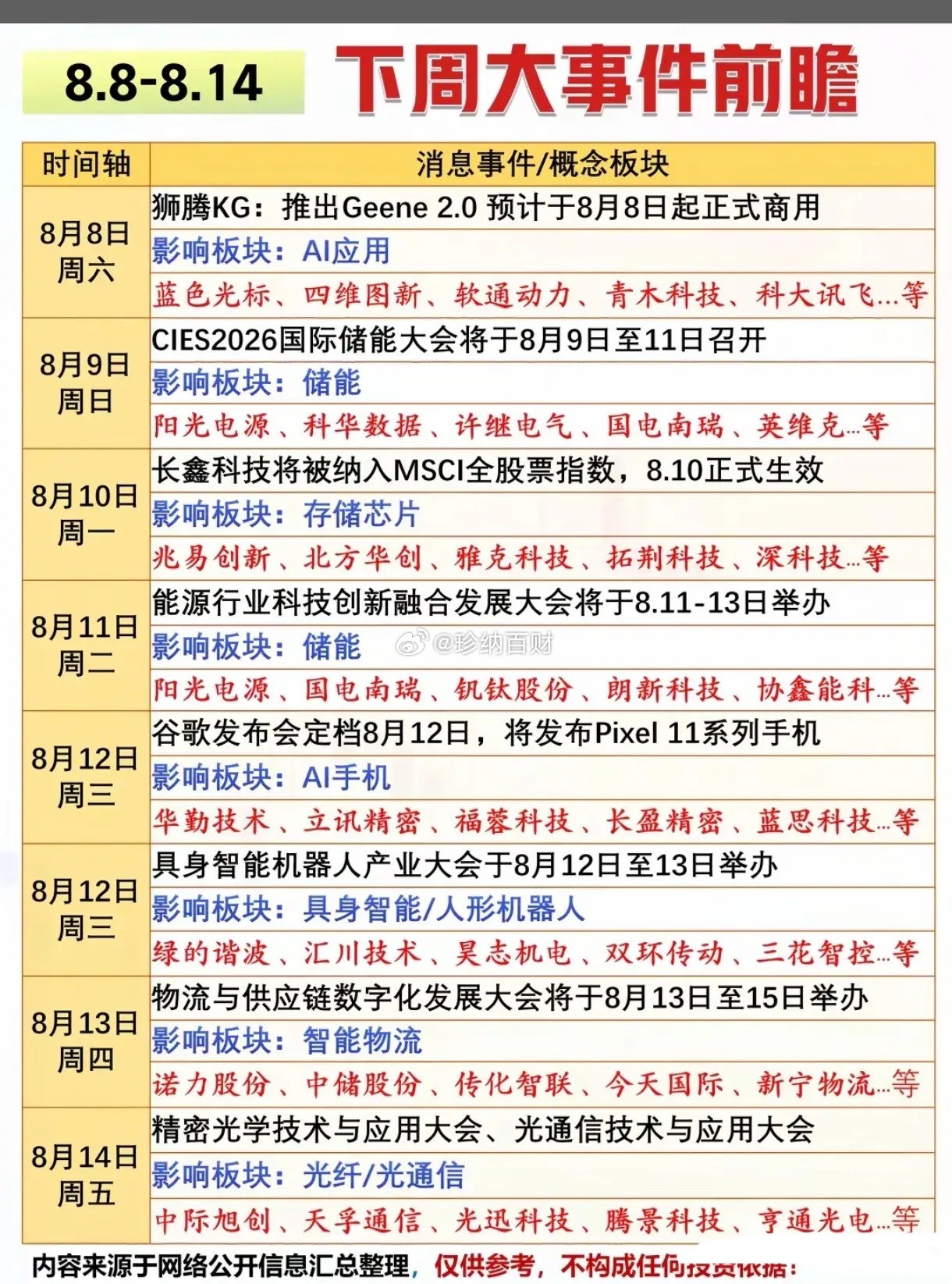 下周关注什么？（8.8-8.14）堪称"超级事件周"！AI、储能、芯片、机器人、