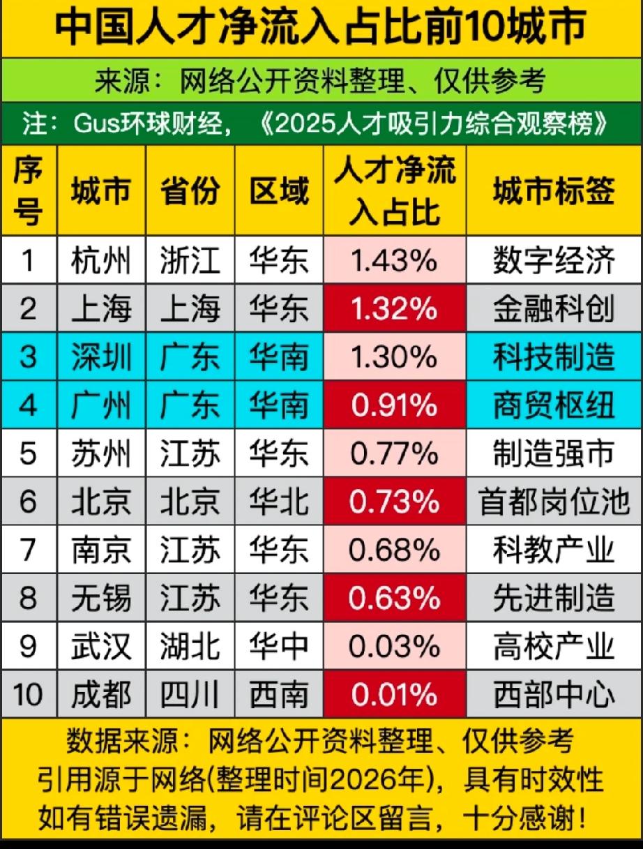 人才净流入前10城市出炉，杭州1.43%排第1成都仅0.01%排第10，网友说这
