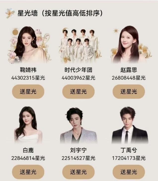 星光大赏投票去水后排名变化目前前六名的排名是鞠婧祎，时代少年团，赵露思，白鹿，