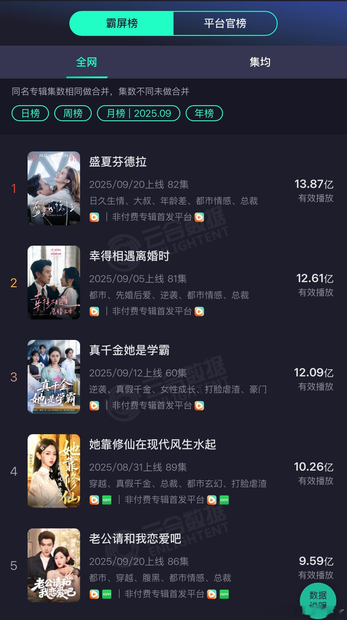 9月竖屏短剧云合月榜播放量前十，有你看过的爆款剧集吗？No.1《盛夏芬德拉》刘萧