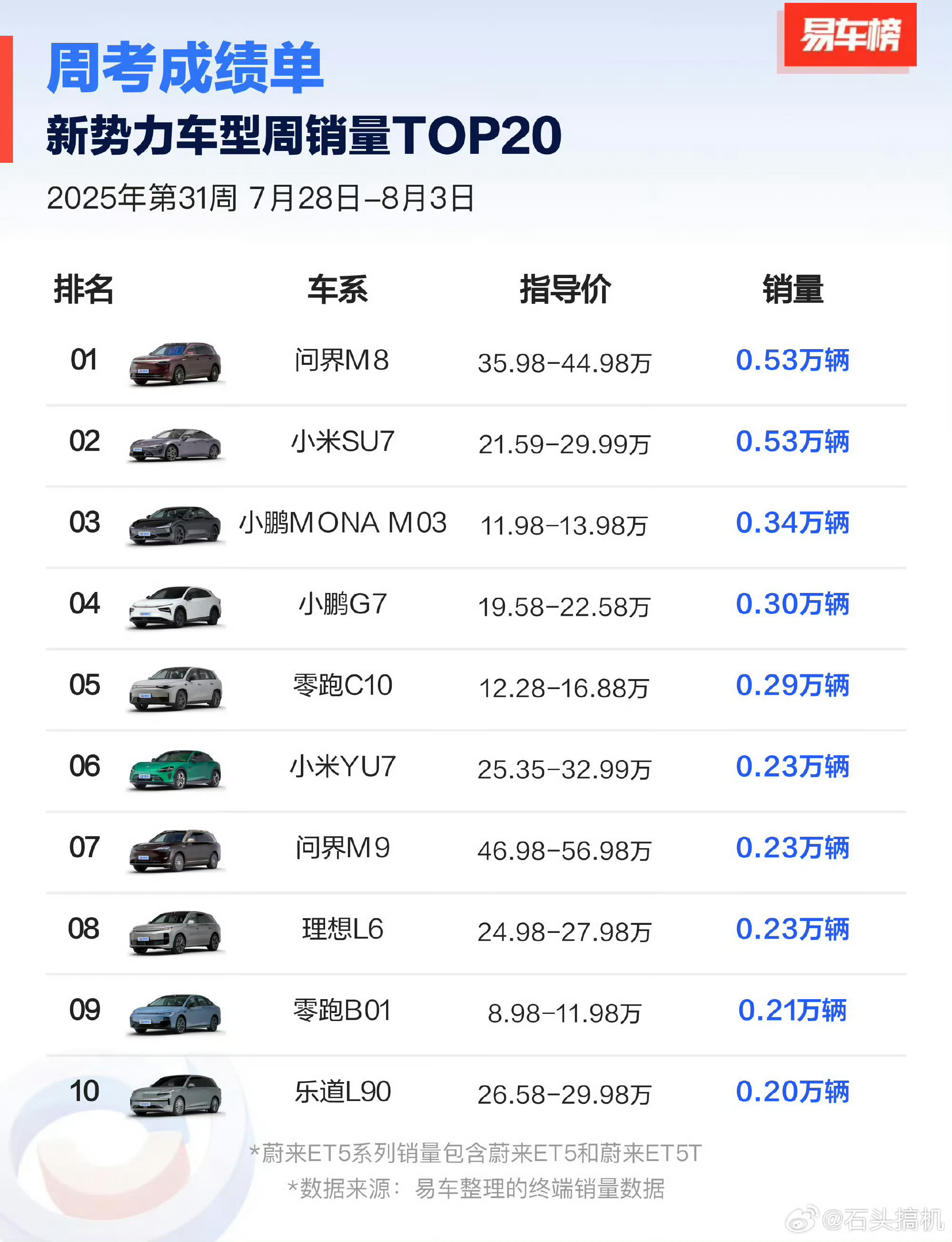 小米yu7上周榜了！这个排名不要紧，等到后面产能提升，就知道什么是恐怖[并不简单