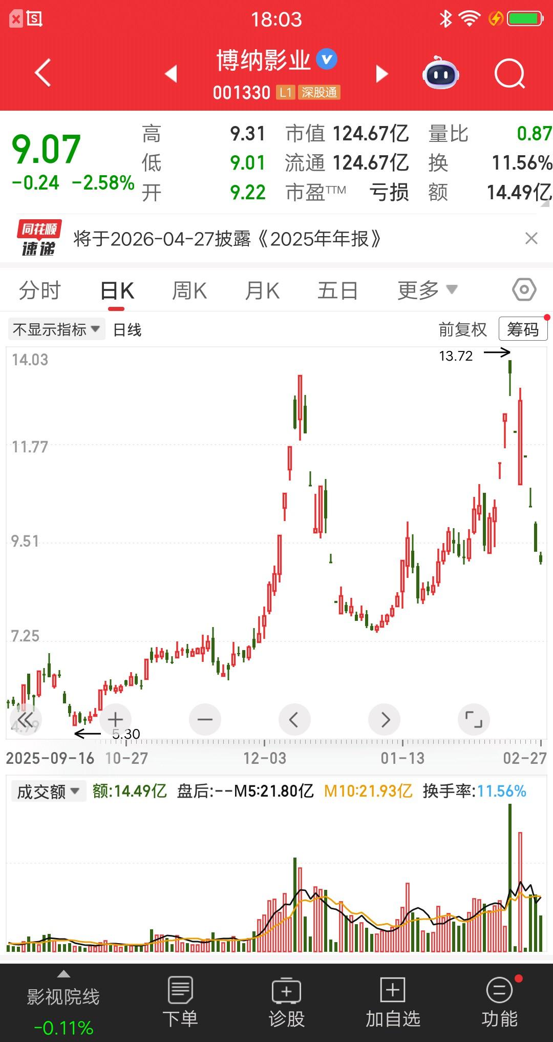A股本周跌的最惨的票诞生了，博纳影业跌28.97%，跌幅榜排在第一位。回顾这波下