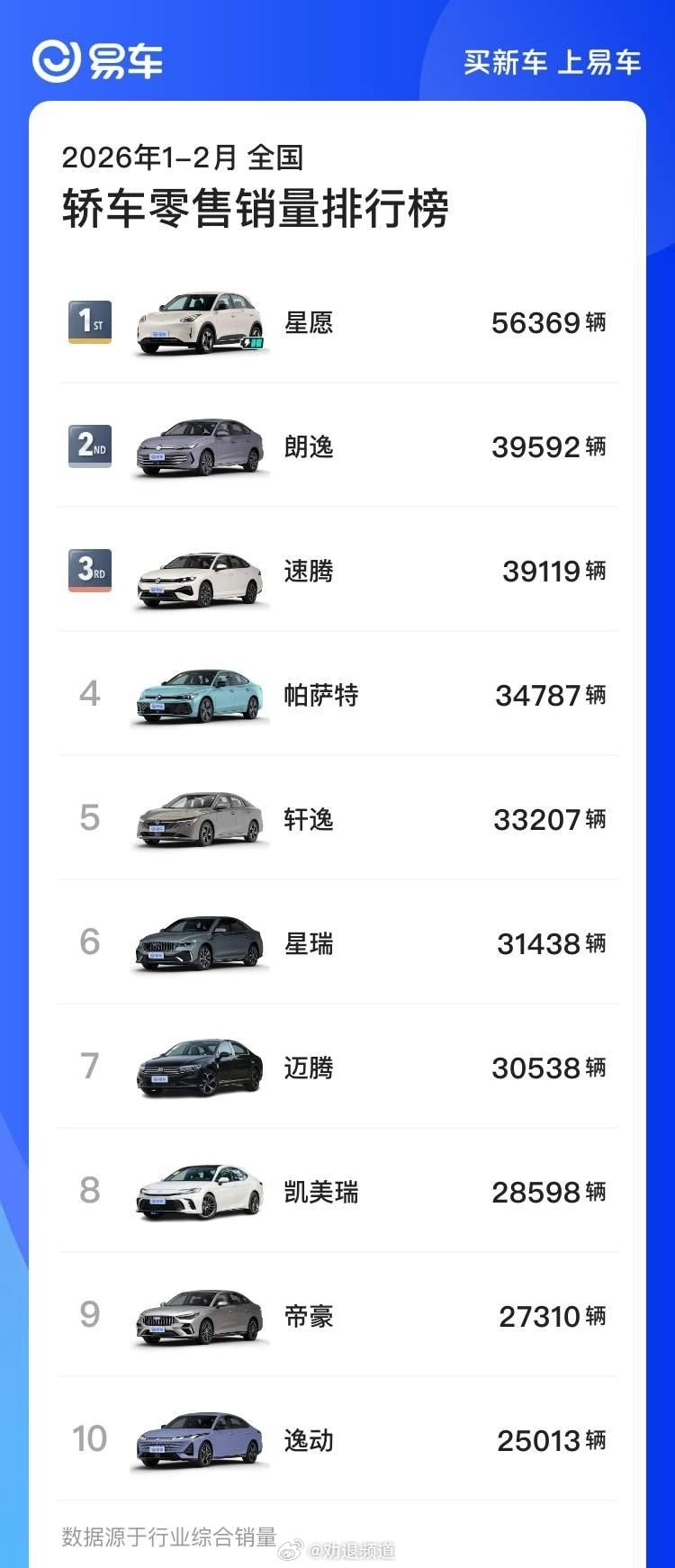 感觉新能源车这波购置税补贴退坡对销量影响还挺明显的尤其在轿车市场TOP10就只