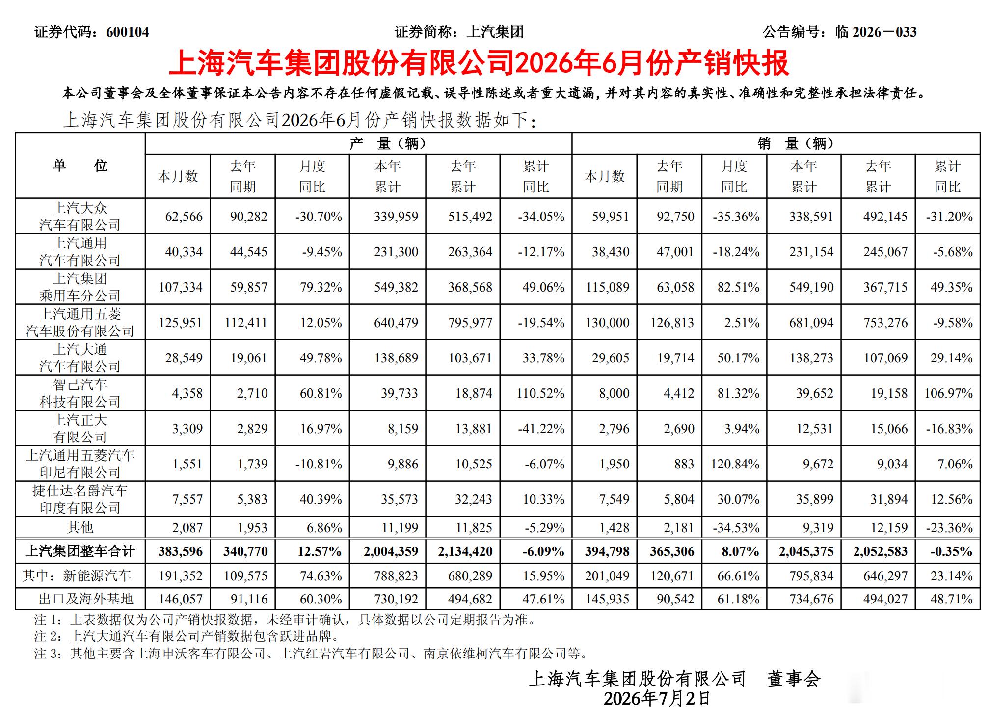 【上汽集团上半年销量出炉】7月2日，上汽集团发布2026年6月以及2026年上半