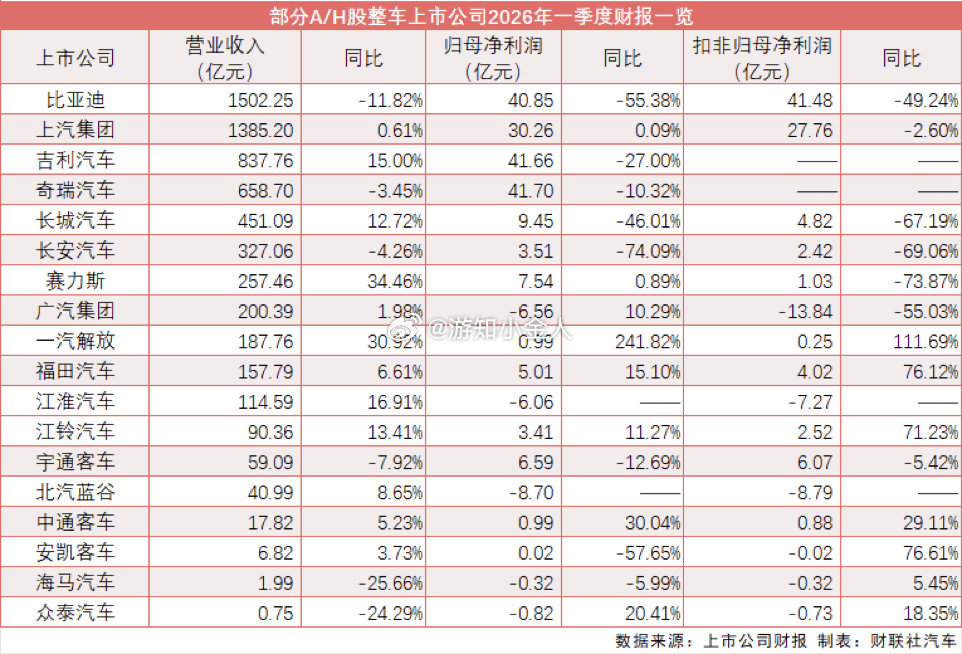 18家上市车企一季报出炉：行业利润集体承压，汇率波动成“隐形杀手”！-整体表现