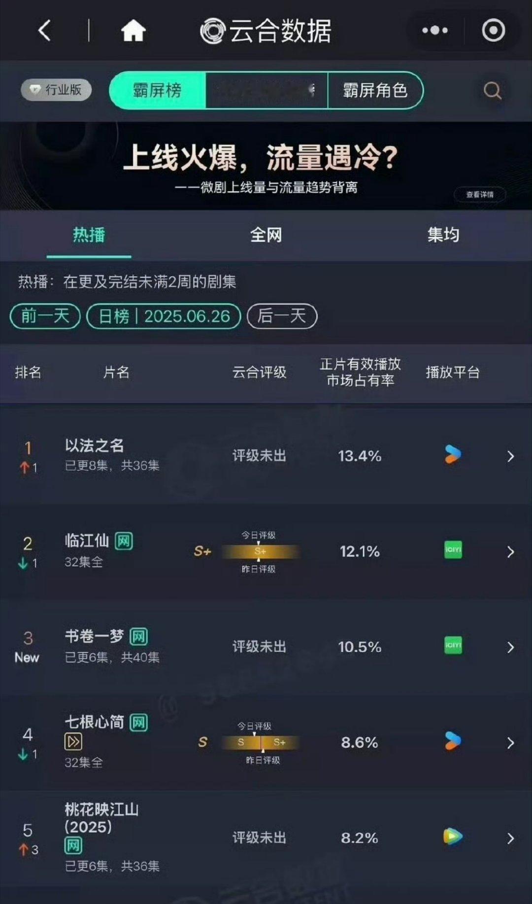 刘学义孟子义《桃花映江山》首日云合占比4%，播放量800w+，次日云合占比8%