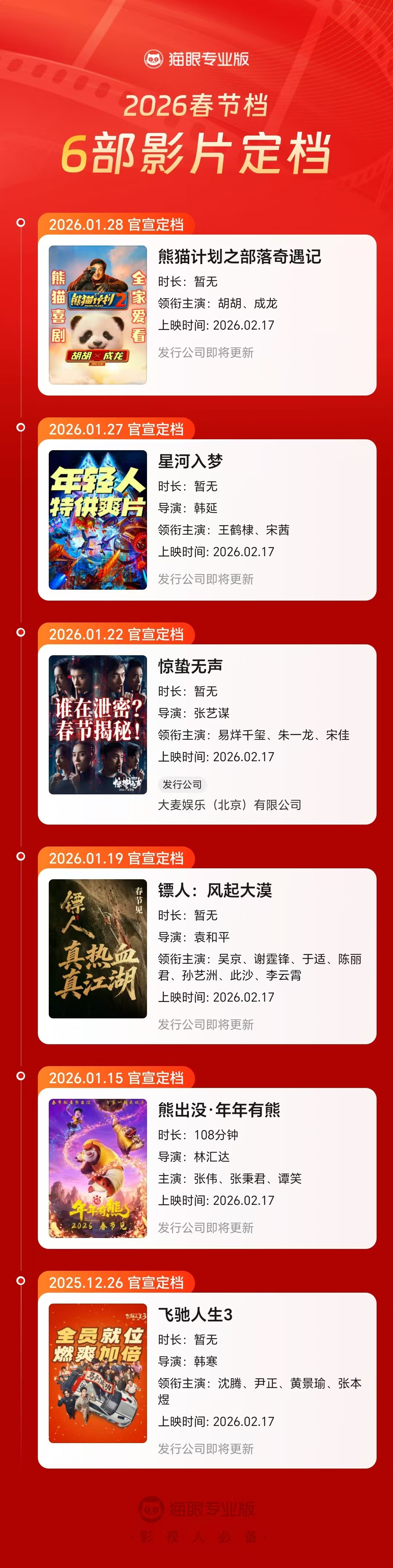 6部影片定档2026春节档上映今年春节档基本就这些了，不行也是现在能拿出来最好的
