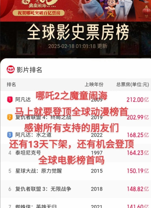 笑麻了，马上登顶全球动漫榜首了，如果不延迟下架的话，还有13天下线，目前122亿