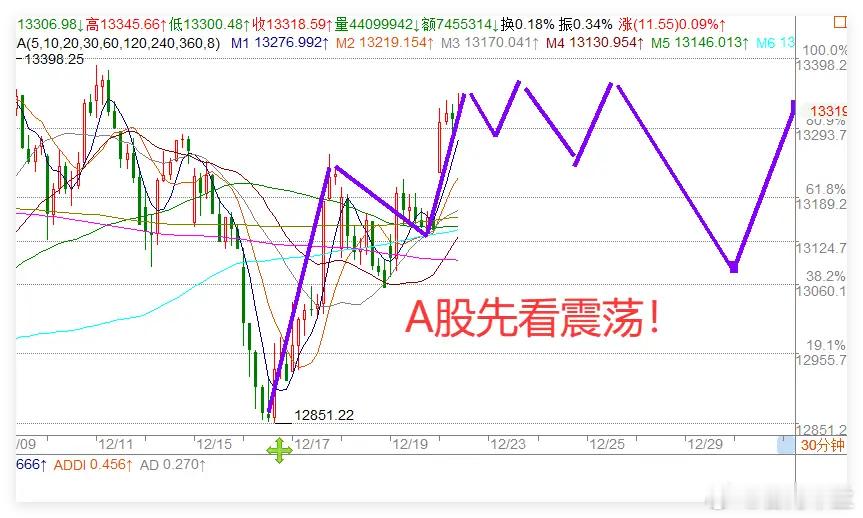 11条利好齐发！近3500股飘红，A股主升浪真的来了吗？今日早盘，央行虽未降息，