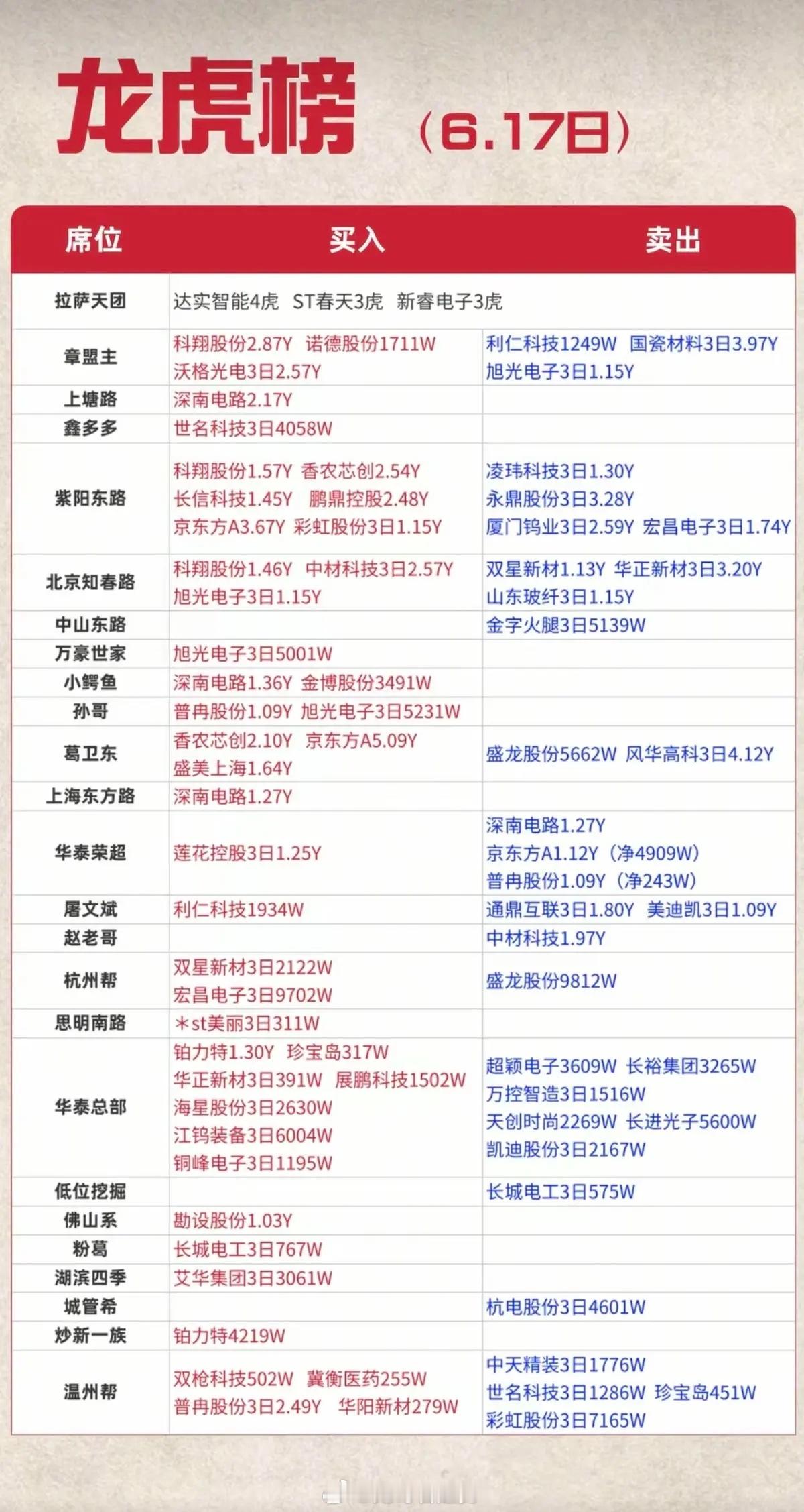 6.17周三看看游资大佬们都买了啥？！游资大佬抢筹龙虎榜！葛卫东买