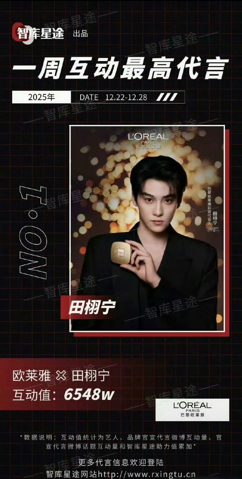 田栩宁登顶一周互动最高代言，6500多万，好🔥啊！
