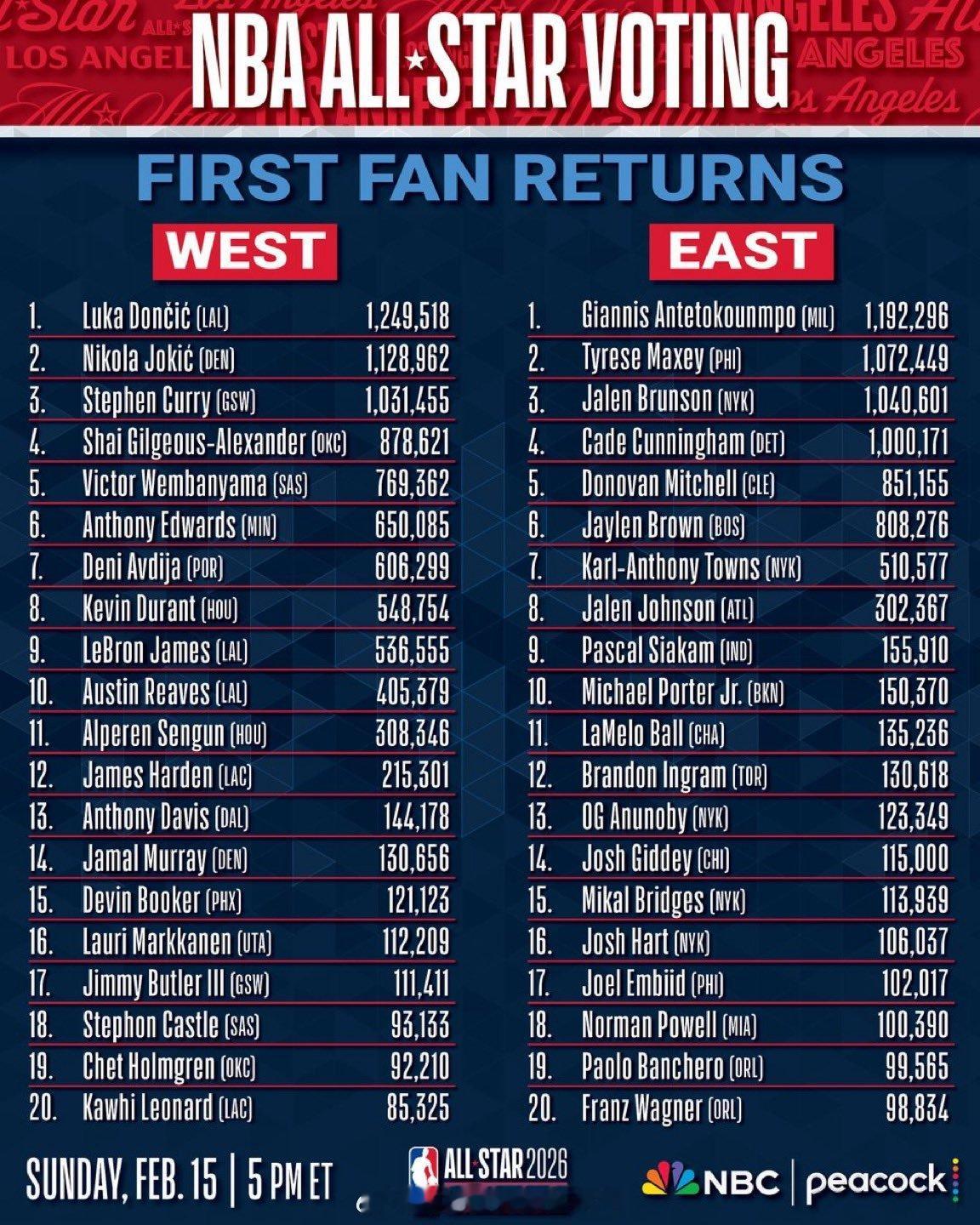 NBA2026年全明星首轮投票出炉，英格拉姆得到13万票，排名东部第12。毫无疑