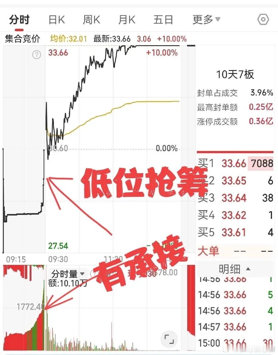 集合竞价的承接与抛压判断，是不少投资者的困惑点——同样是下方放量，为何有时是强承