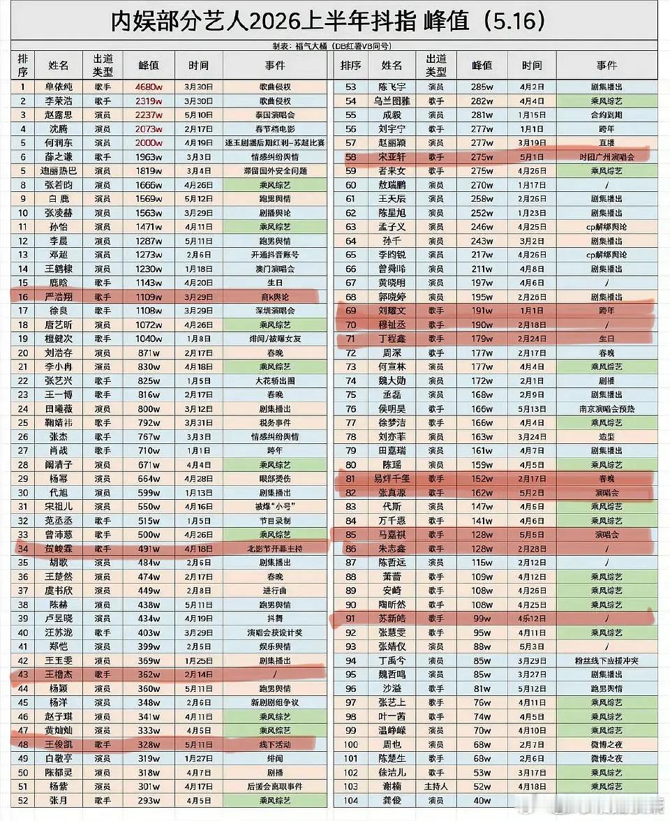 闹麻了🐒🌙抖指出来了🐒2000万🌙1600万，嘿红也是红啊🫢