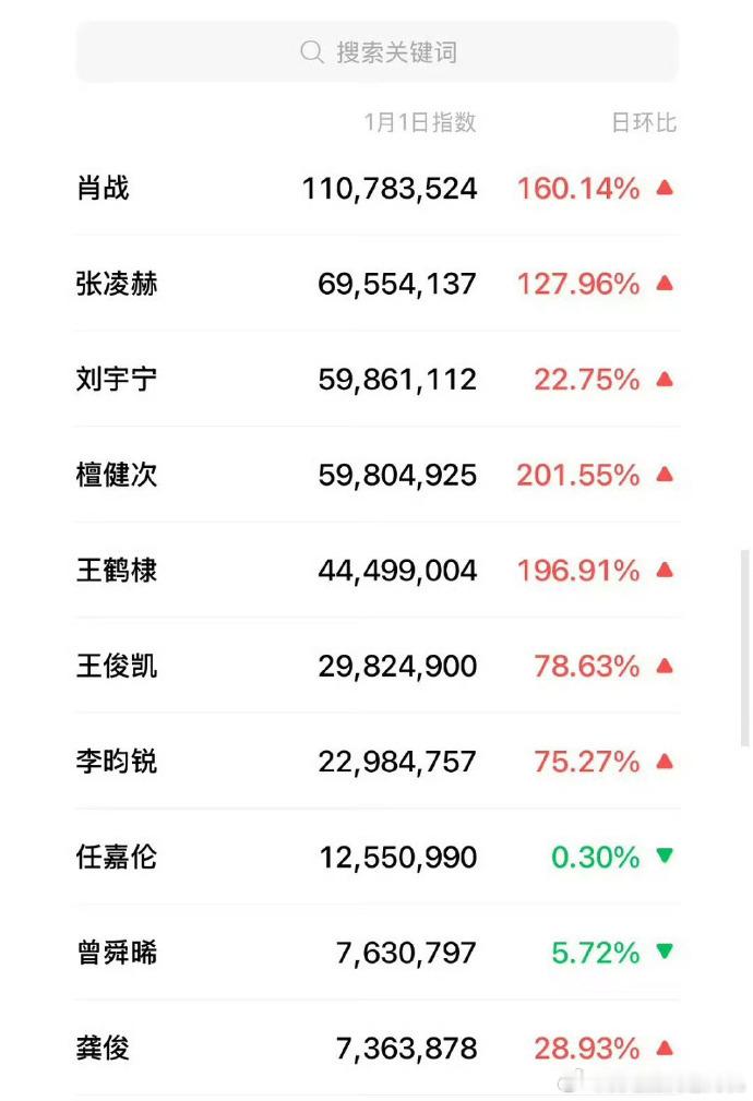 肖战跨年微指肖战跨年微指断层破亿肖战跨年微指有，谁懂肖战跨年微指断层破亿的含
