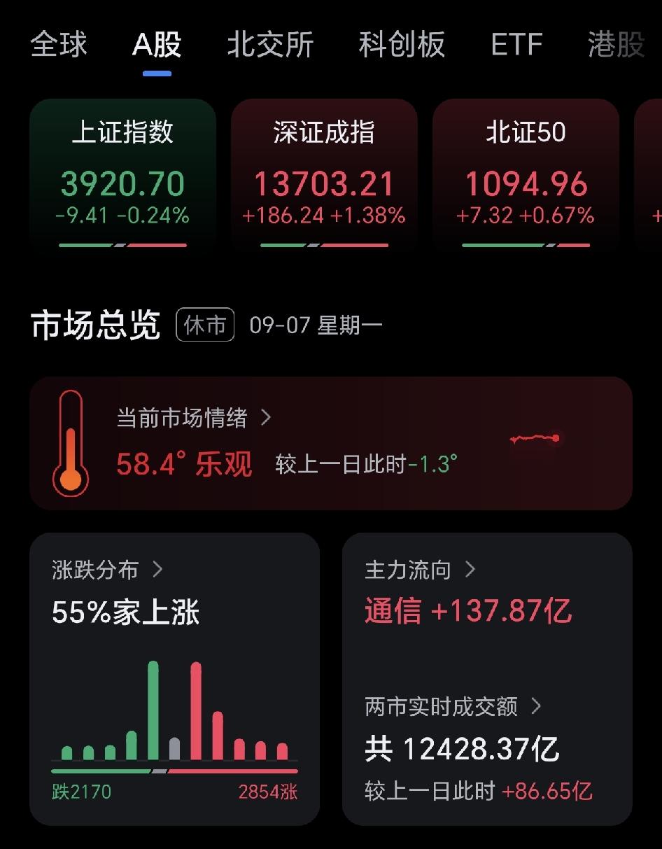 今天科技大涨，本来觉得是大金融大涨才对，结果还是科技。又要开始吸一波散户入场了