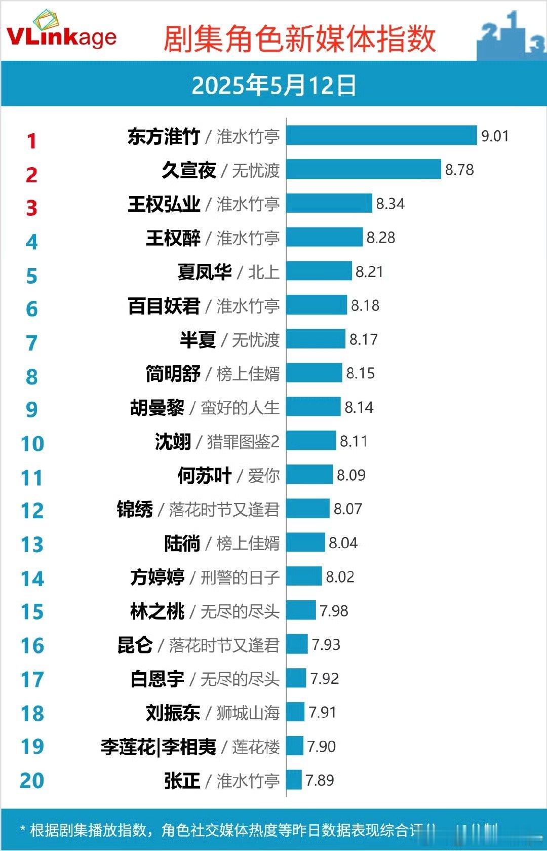 5月12日剧集角色新媒体指数Top20：东方淮竹/淮水竹亭、久宣夜/无忧渡、