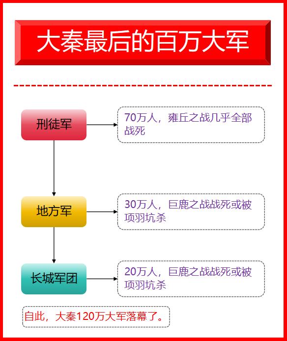 大秦最后的百万大军结局一览！大秦末年，乱世将起，除岭南军团未参战之外，几乎所