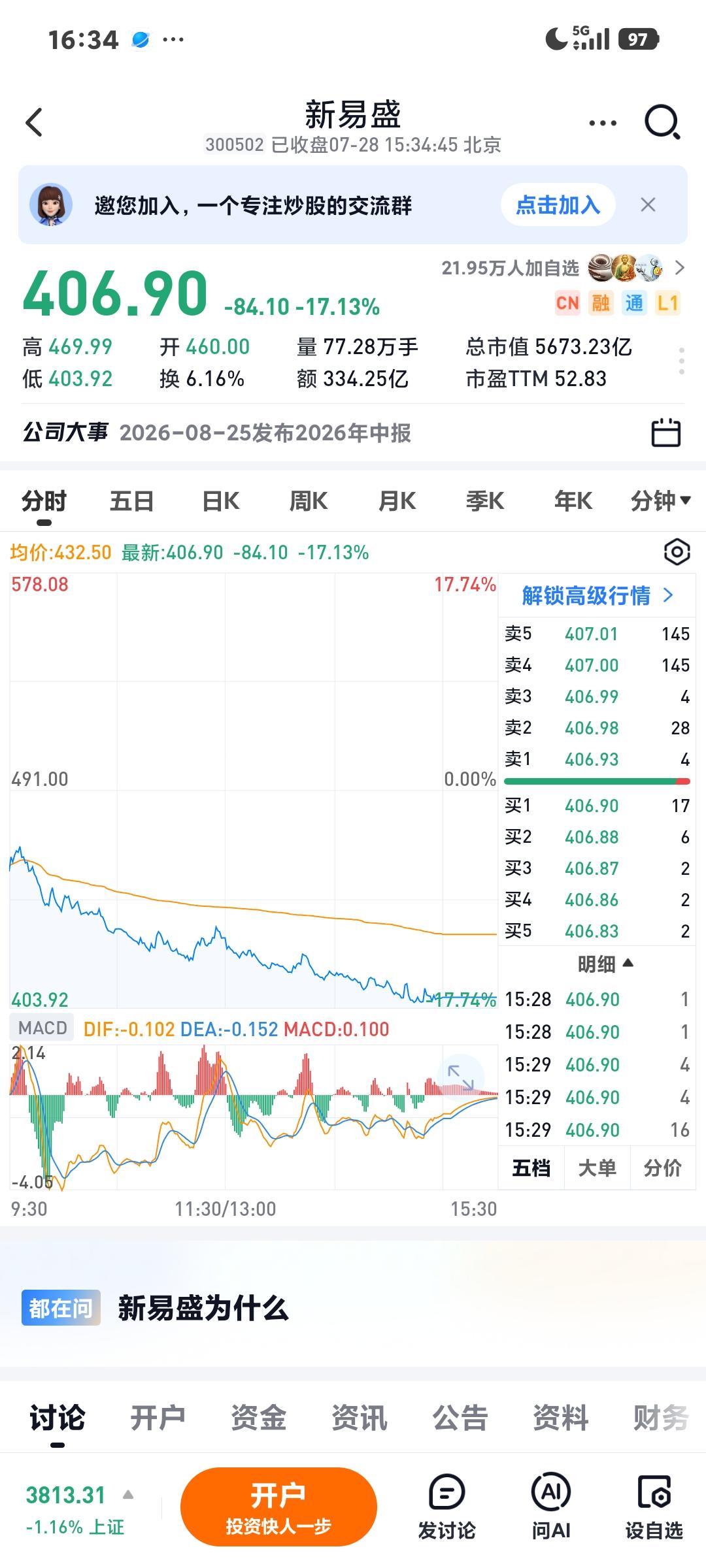 易中天暴跌今天的杀跌好像来的非常凶猛，先是假意拉了下，后面一直