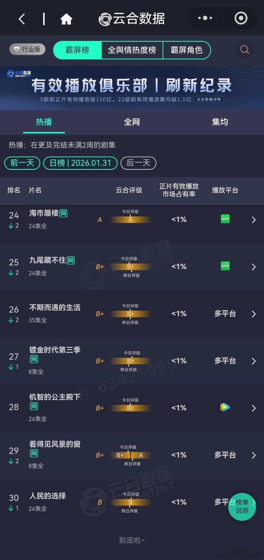 1月31日云合播放占比云合太平年16.1%评级略有下降，未更新也算正常。生命树