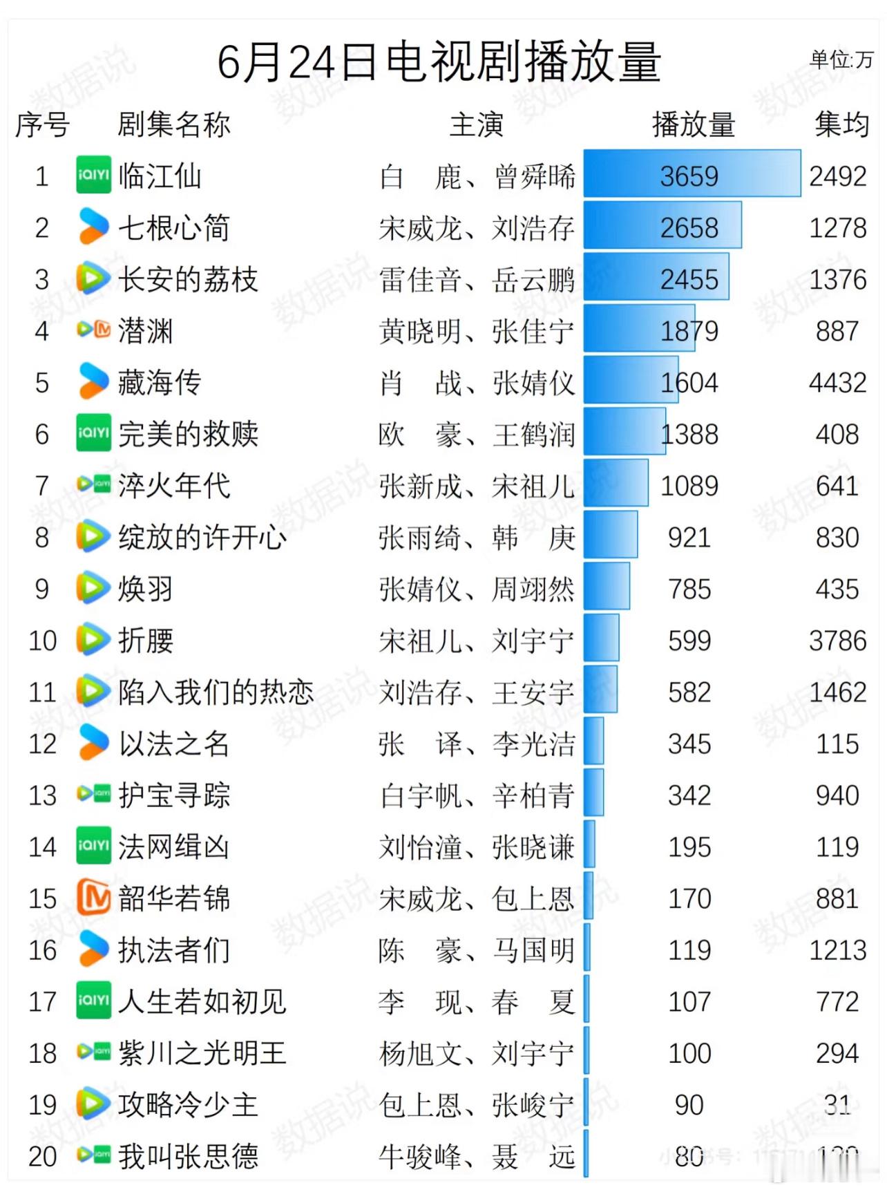 今年好差的盘啊，去年夏天全民追剧的劲头都没了​​​