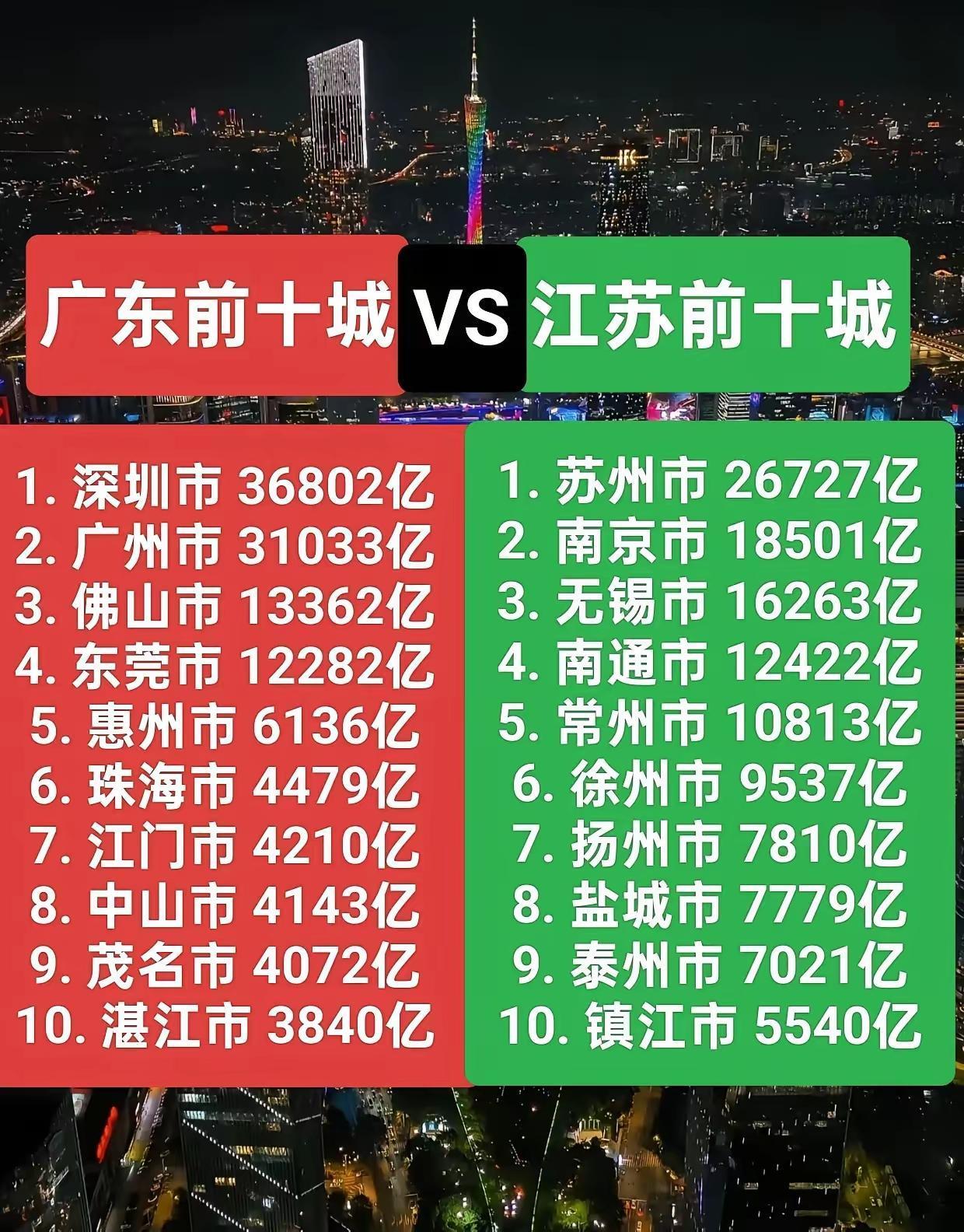 财经城市老徐出战，稳拿一分。这是广东省前十城与江苏省前十城GDP总量的比较。