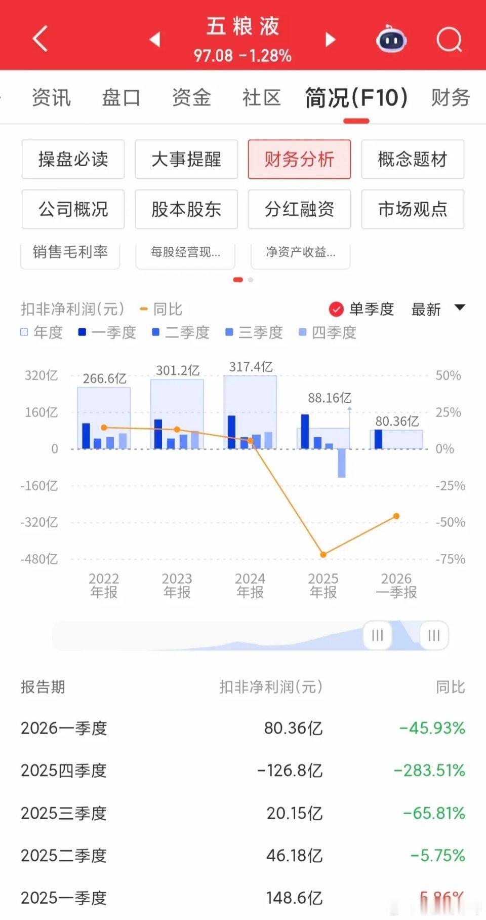 五粮液历史首次回购，股吧里却有人翻出2006年6.48元的截图。这画面太魔幻了。