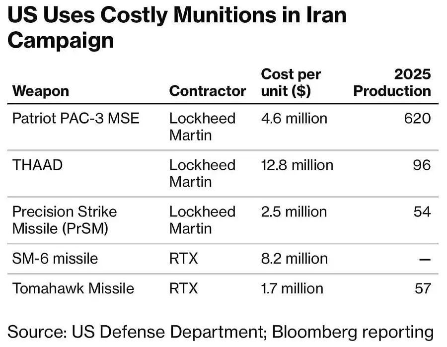 美国一些高技术武器的单价和年产量：“爱国者”PAC-3MSE防空导弹单价为46