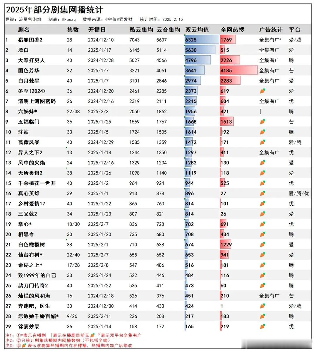 2025年部分剧集网播统计猎罪图鉴2漂白大奉打更人国色芳华白月梵星冬至（2024