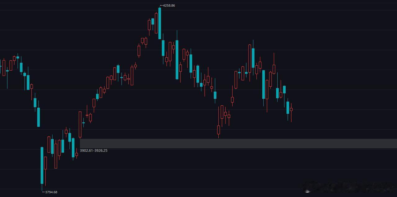 大盘重返4000点，今天的最低点是3967，就这个结构看，我认为3967会成为接
