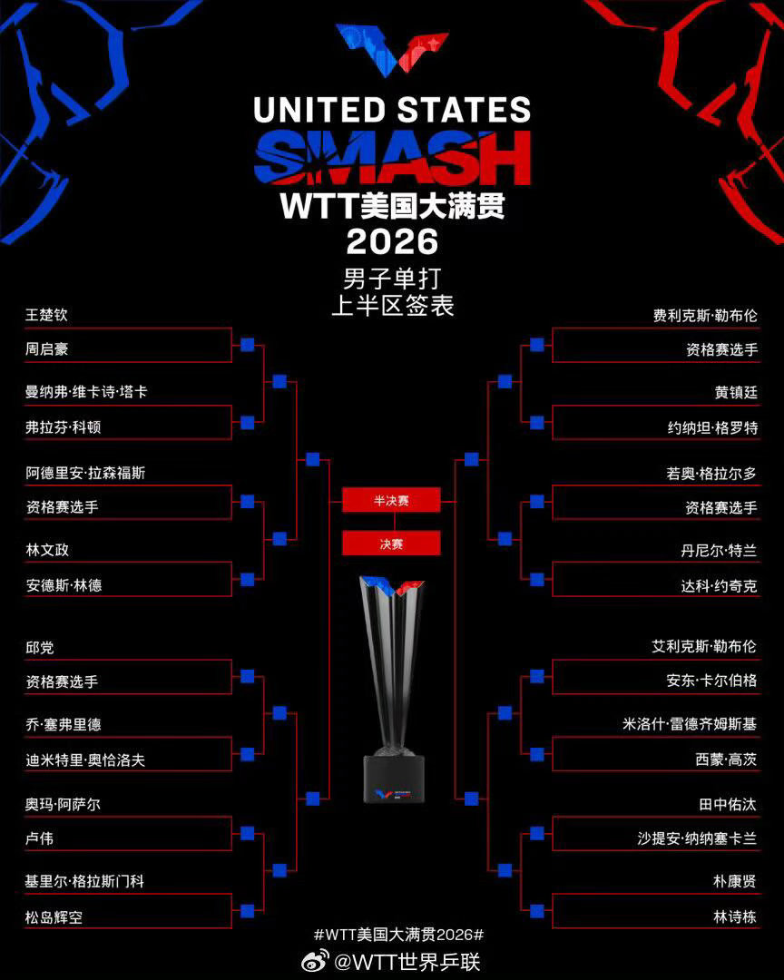 WTT美国大满贯首轮出现中国德比抽签结果落地那一刻，注定有人要提前离场。这就是竞