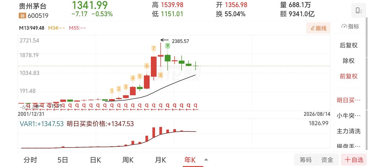 茅台半年报出来，1.47%的营收增速，-1.95%的利润增速。这家公司还是赚钱机