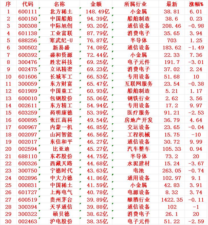 8月7日，成交金额最多的30名单汇总1北方148.49亿2船舶94