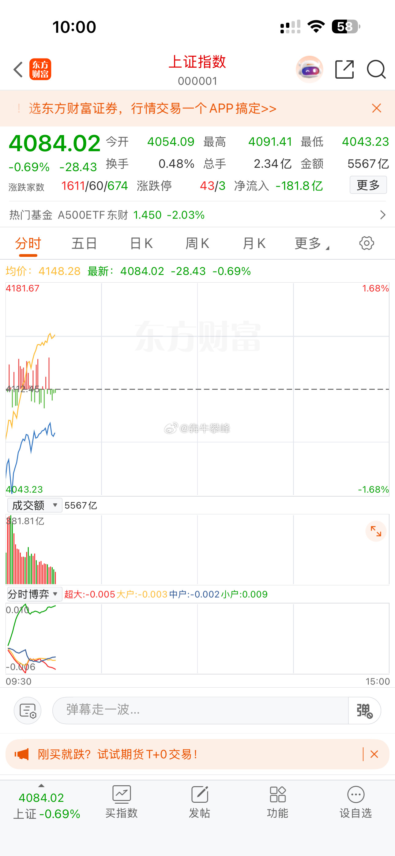 一会上证指数就得砸下来，今天得长阴。