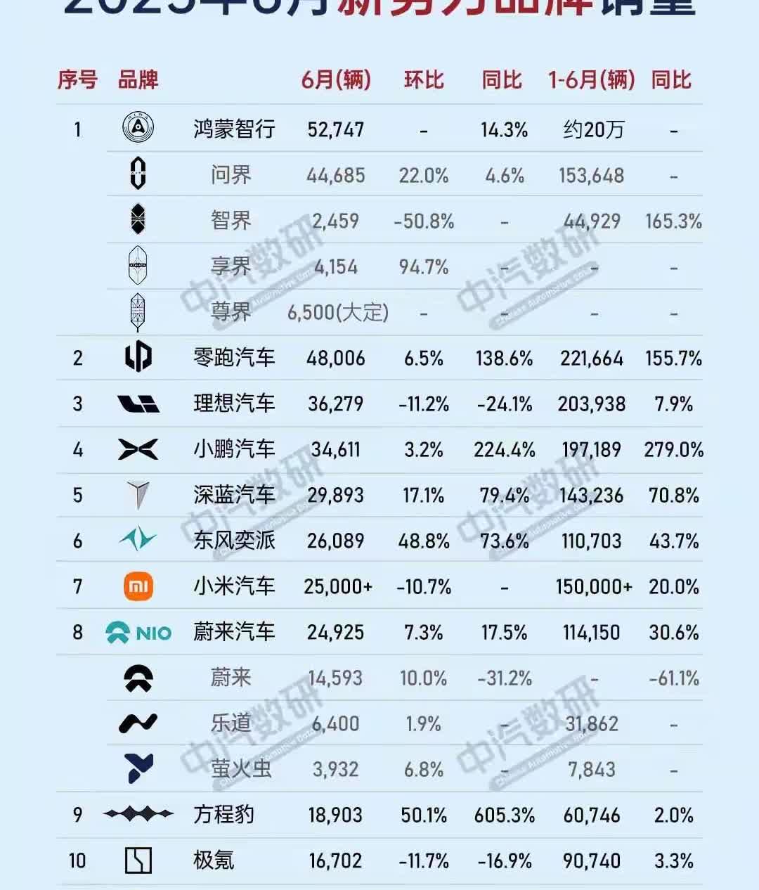 2025年6月新势力品牌销量：1、鸿蒙智行：52747辆2、零跑：4