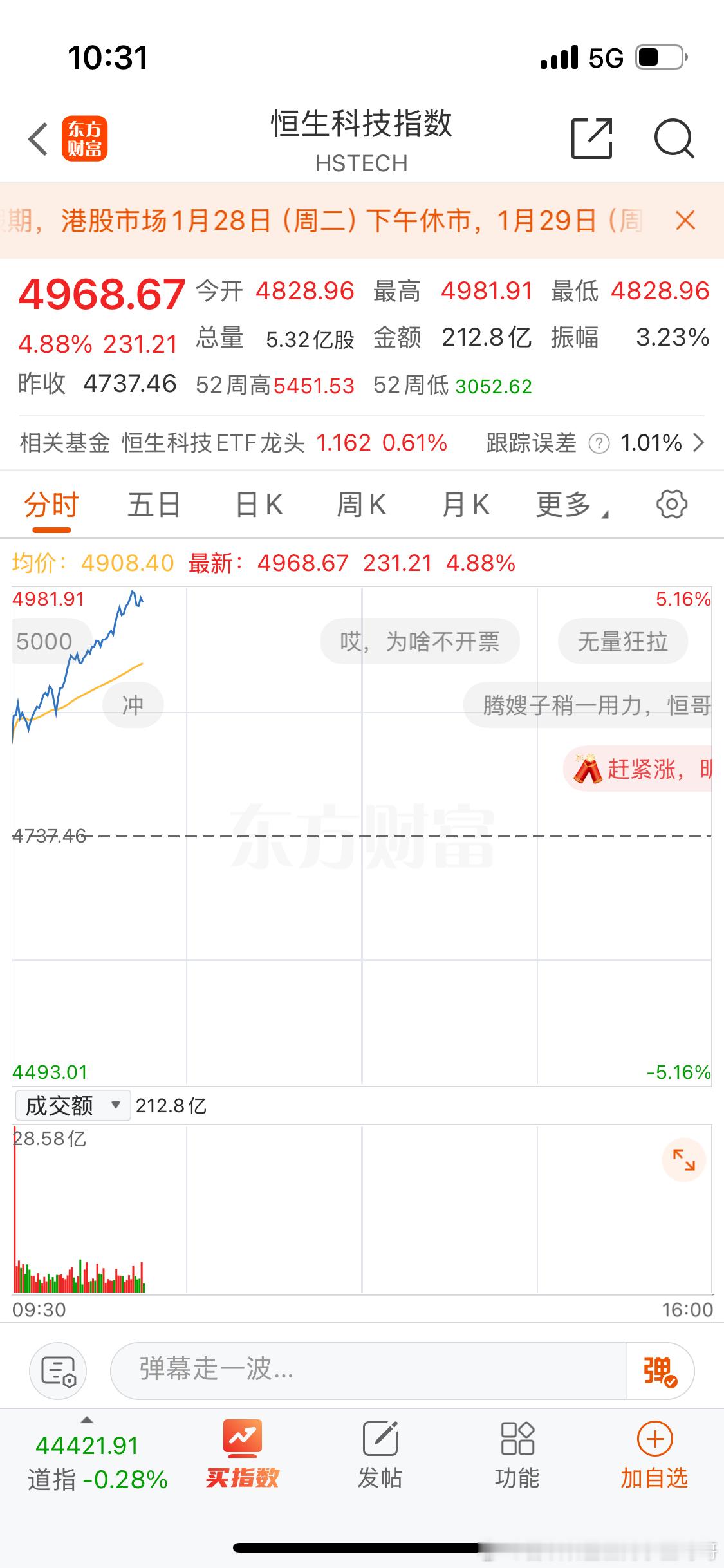 恒生科技马上5个点。