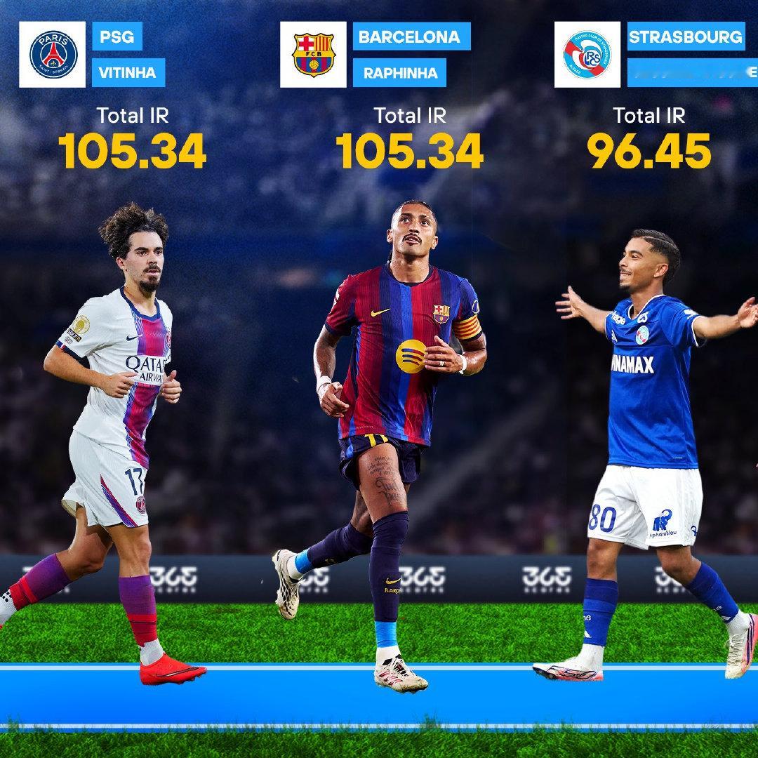 📌✅365Scores：利昂内尔·梅西非常接近成为足球史上第一位总影响力评分达到200的球员，而他