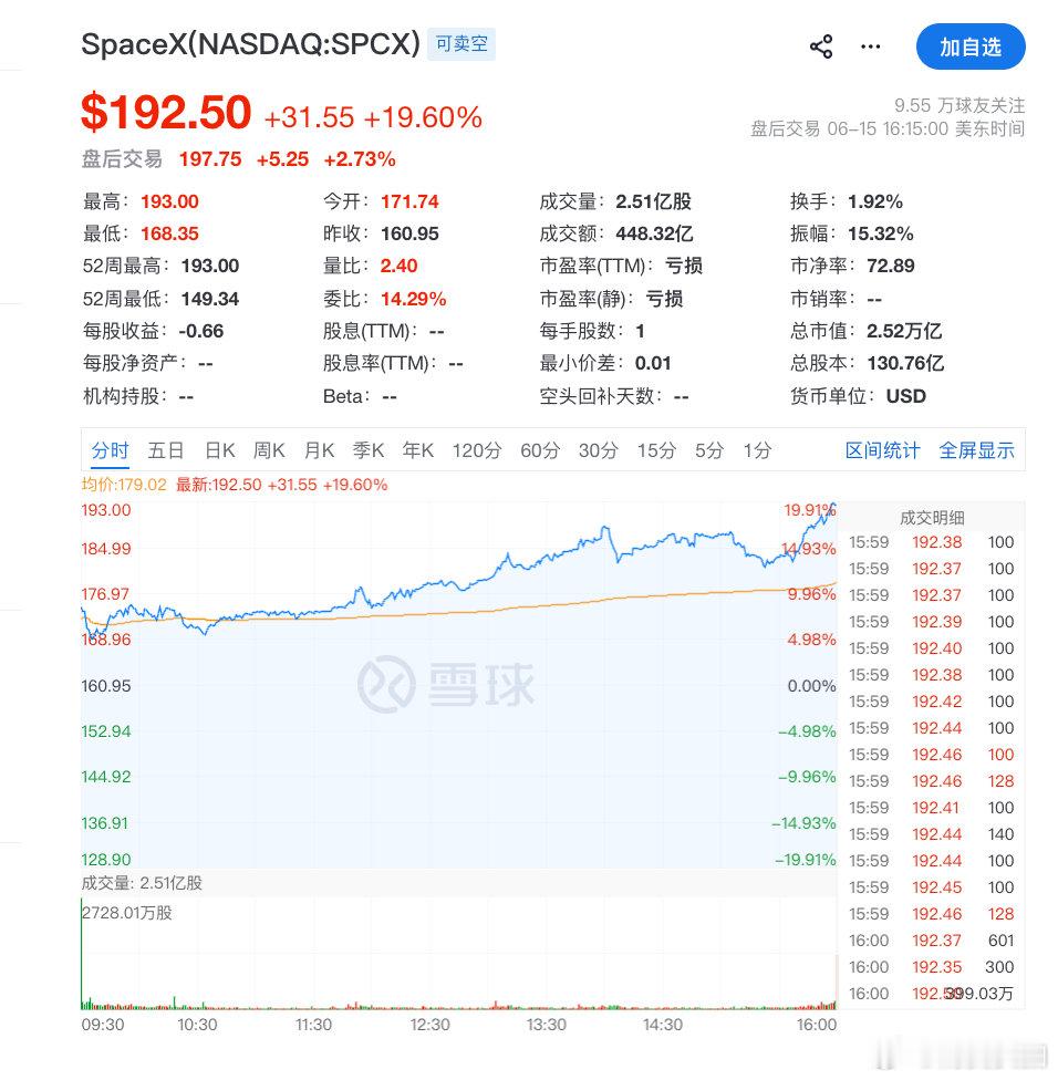 【SpaceX大涨19%SpaceX总市值站上2.5万亿美元】美东时间6月15日